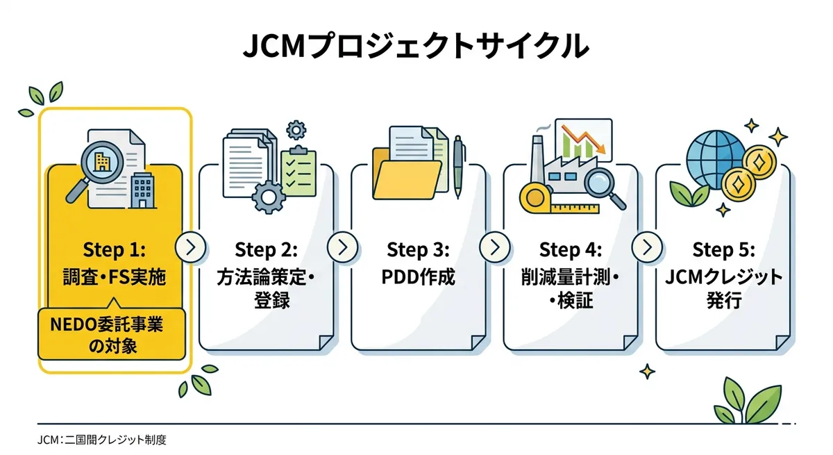JCMプロジェクトサイクルの全体像