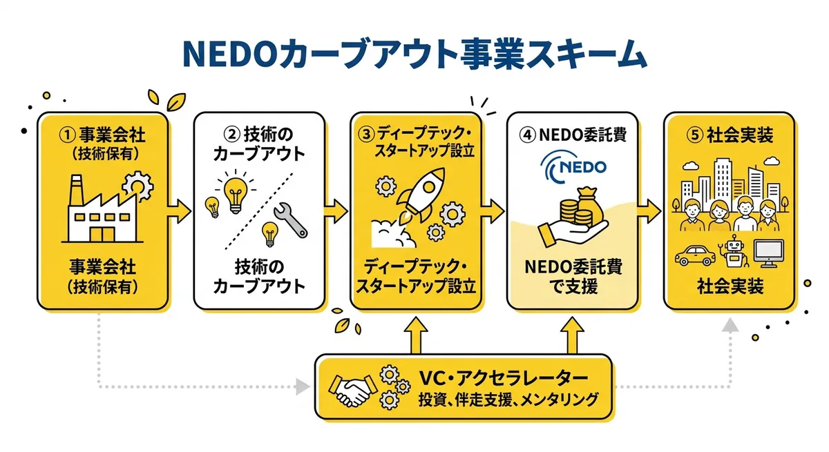 NEDOカーブアウト事業スキーム図