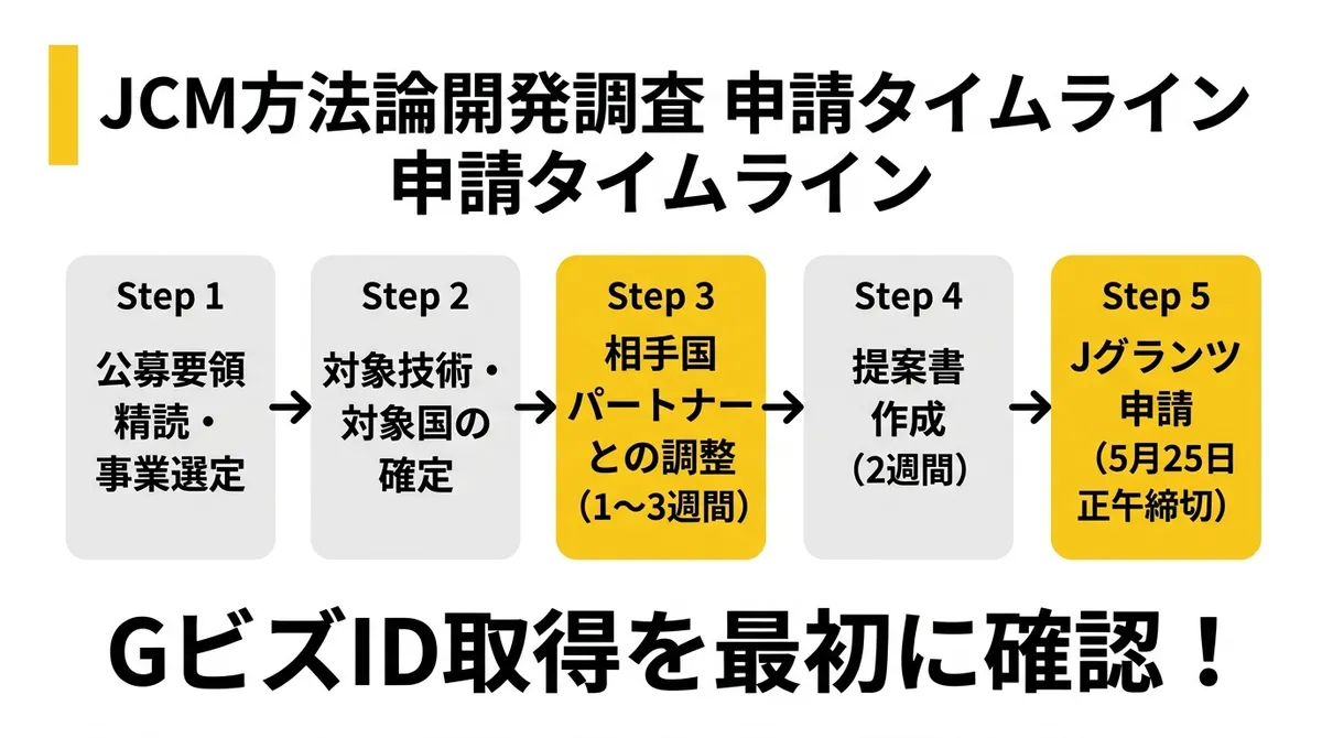 JCM方法論開発調査の申請ステップとタイムライン図