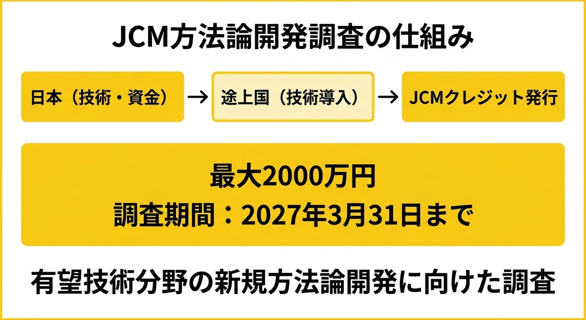 JCM方法論開発調査の仕組みと位置づけ図