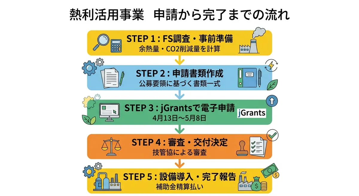 熱利活用事業 申請から完了までの流れ