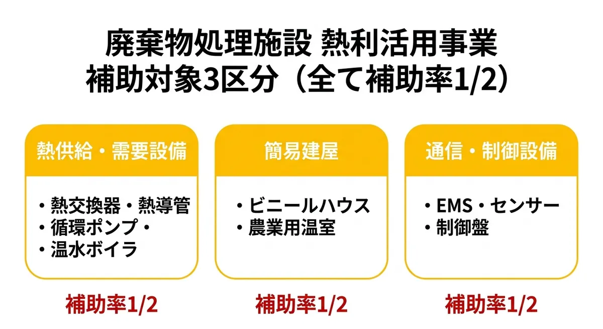 廃棄物処理施設 熱利活用事業 補助対象3区分