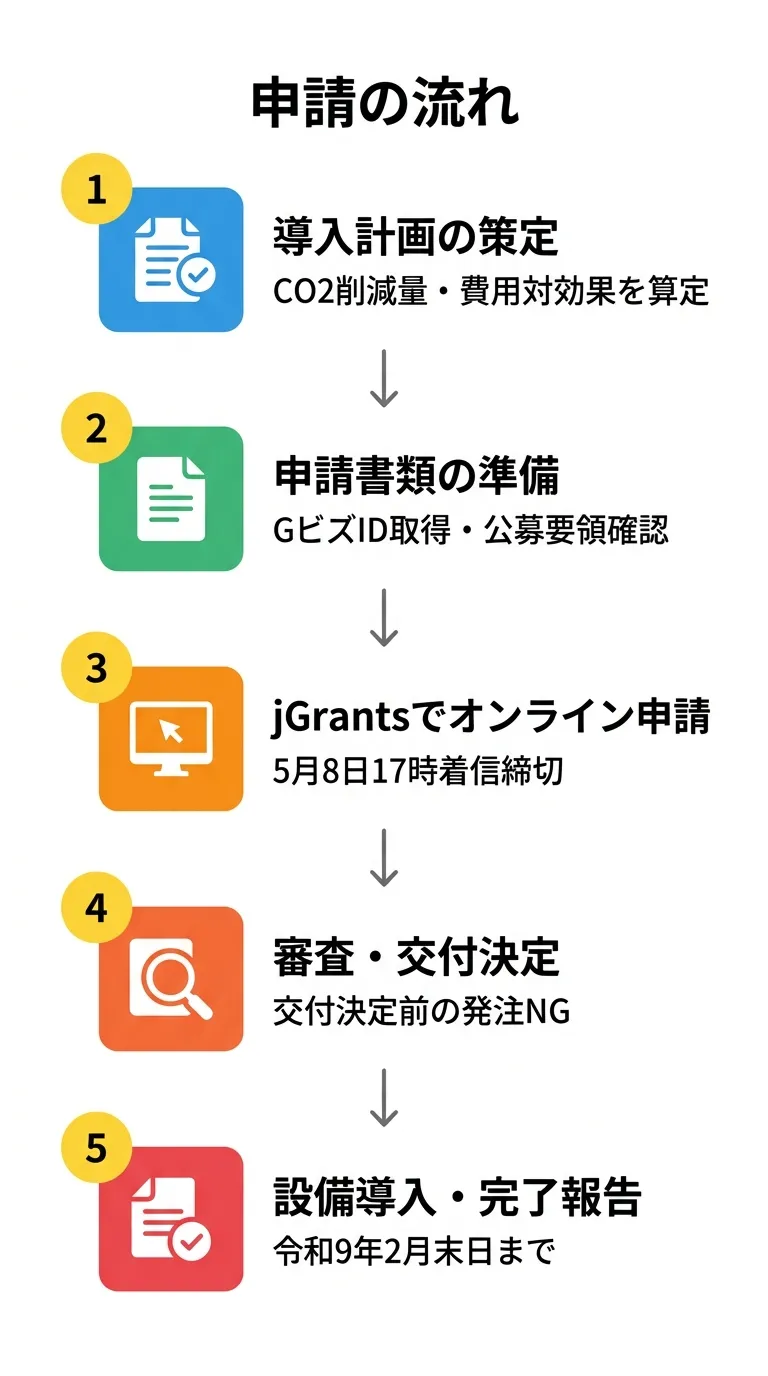 申請フロー図 — 5ステップで交付決定へ