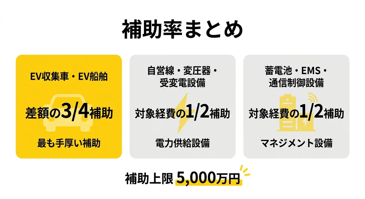 補助率まとめ比較図 — EV収集車は差額3/4、その他設備は1/2