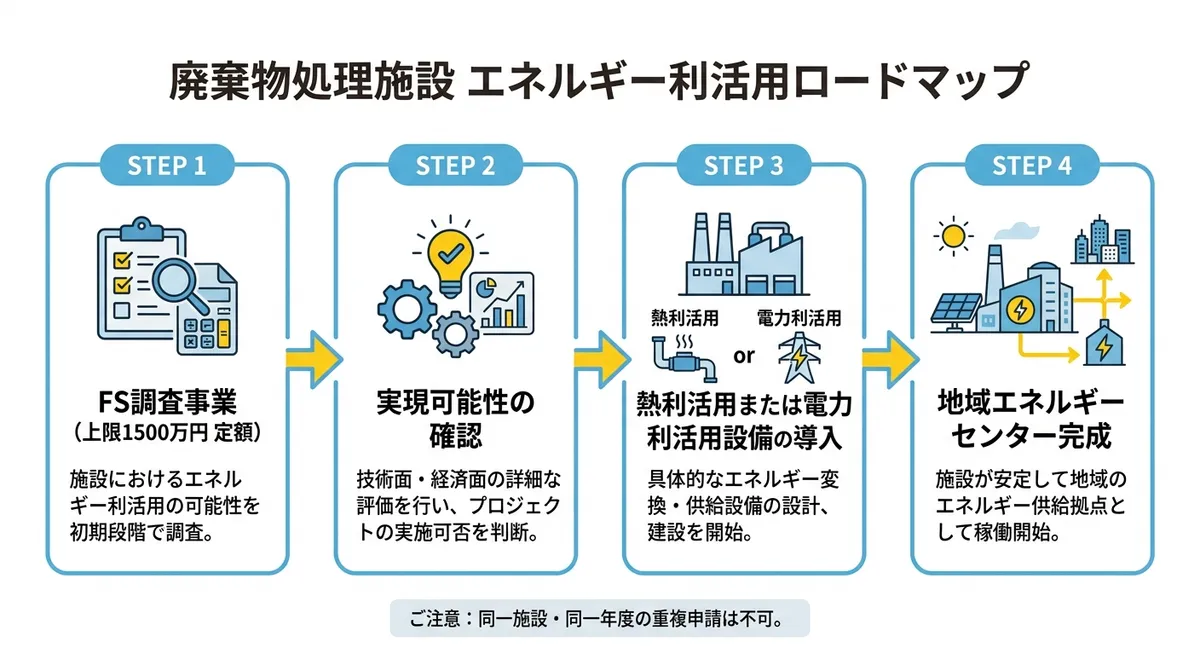 廃棄物処理施設 エネルギー利活用ロードマップ