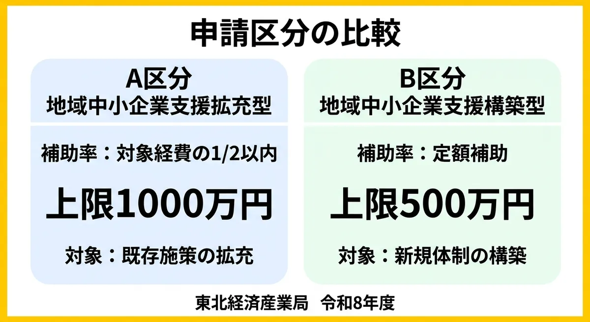 申請区分の比較 - A区分（上限1,000万円）とB区分（上限500万円）の違い