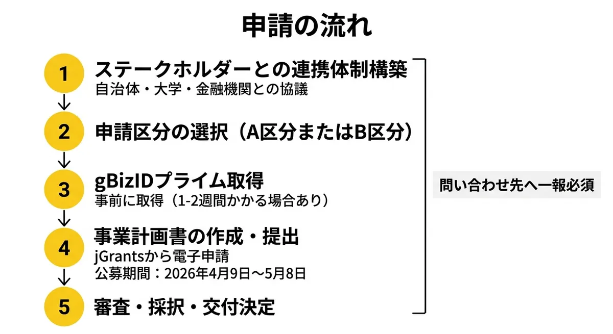 申請の流れ - ステップごとのフロー図
