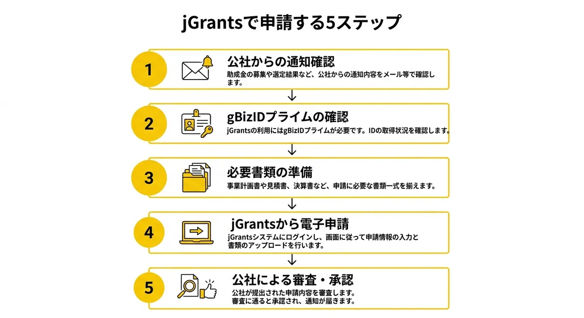 jGrantsで申請する5ステップ