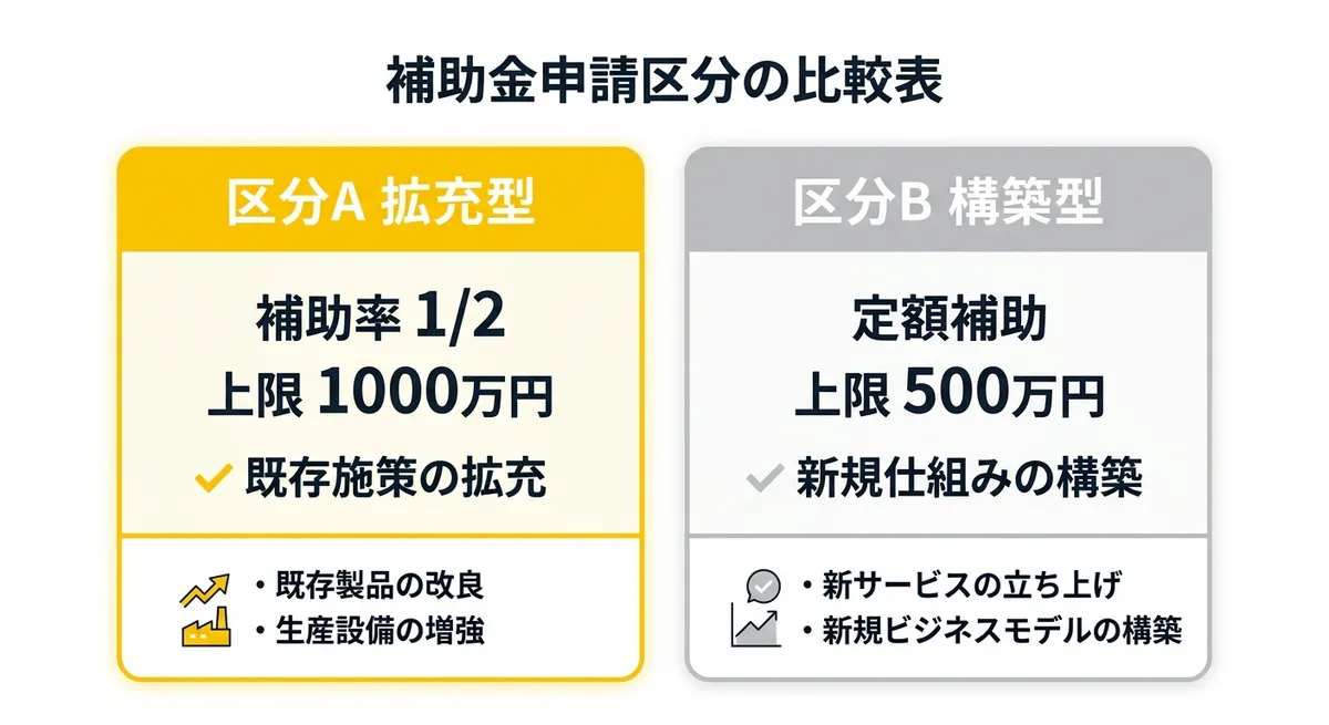 申請区分AとBの補助金比較表