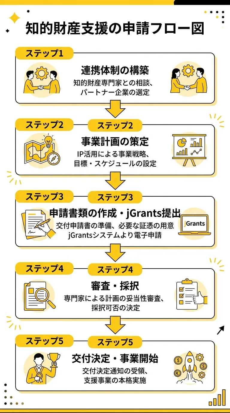 知的財産支援補助金の申請フロー図