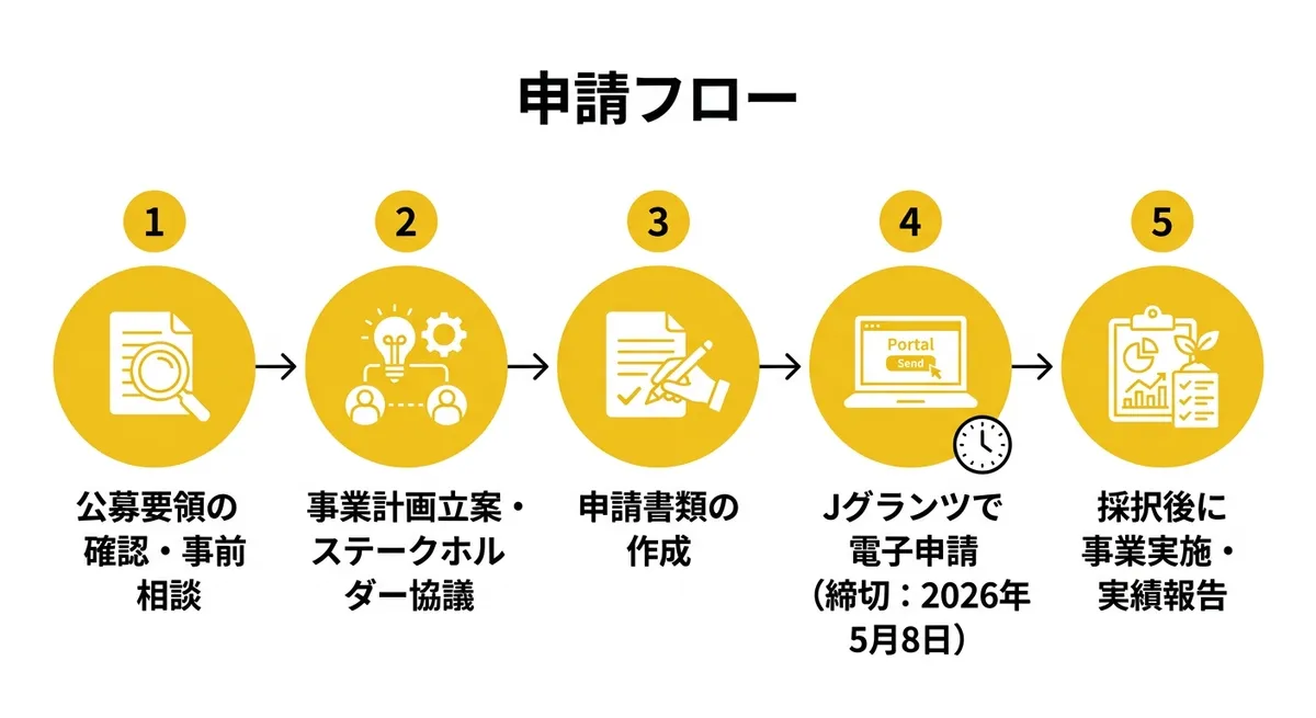 申請フロー: 公募確認から実績報告まで5ステップ