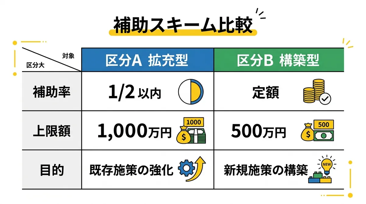 補助スキーム比較: A型（拡充型）とB型（構築型）