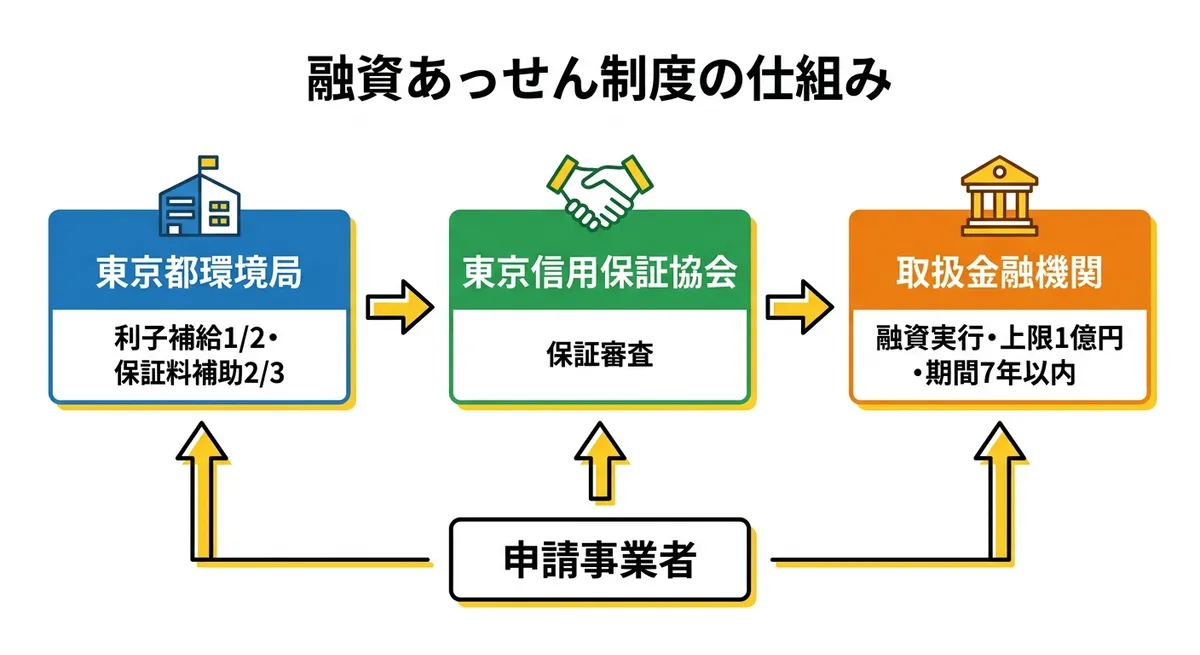 東京都環境保全資金融資あっせん 制度の仕組みフロー図