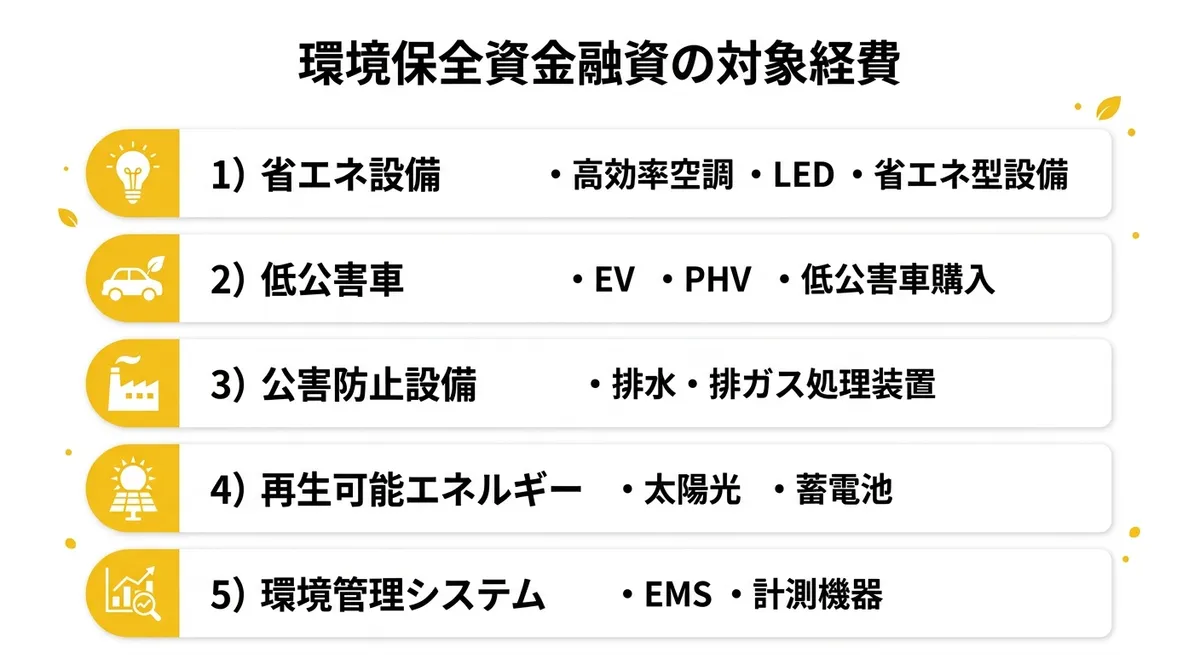 環境保全資金融資の対象経費カテゴリ