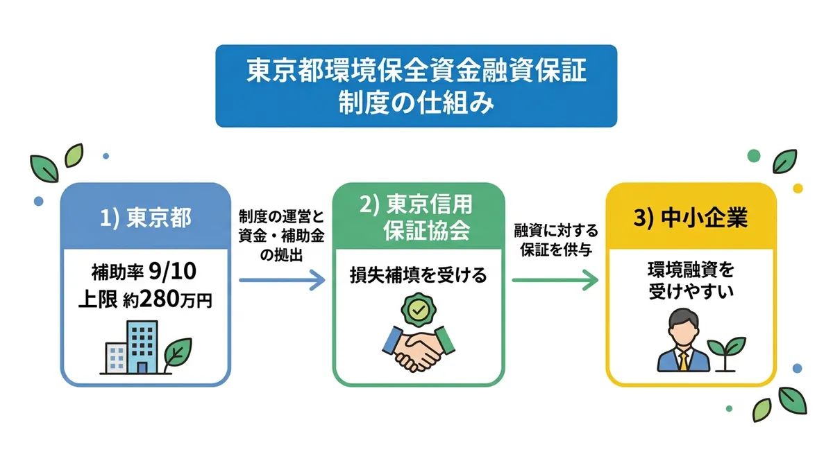東京都環境保全資金融資保証 制度の仕組み図