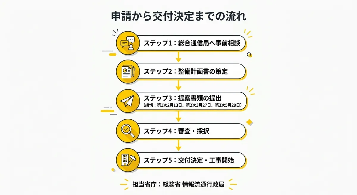 申請から交付決定までの流れ