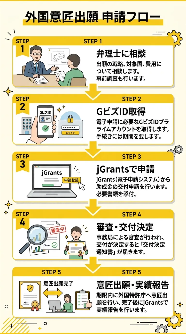 外国意匠出願 申請フロー