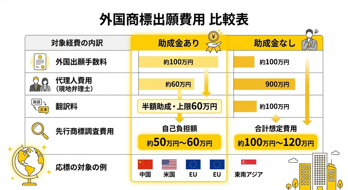 外国商標出願費用の助成あり・なし比較