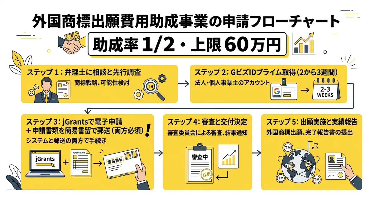外国商標出願費用助成事業の申請フロー