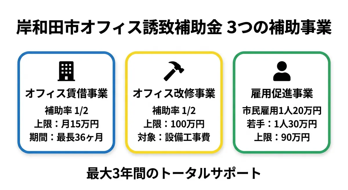 3つの補助事業の比較図