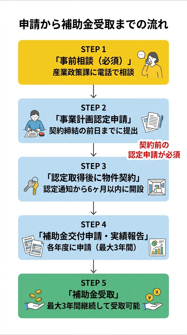 申請から受取までのフロー図
