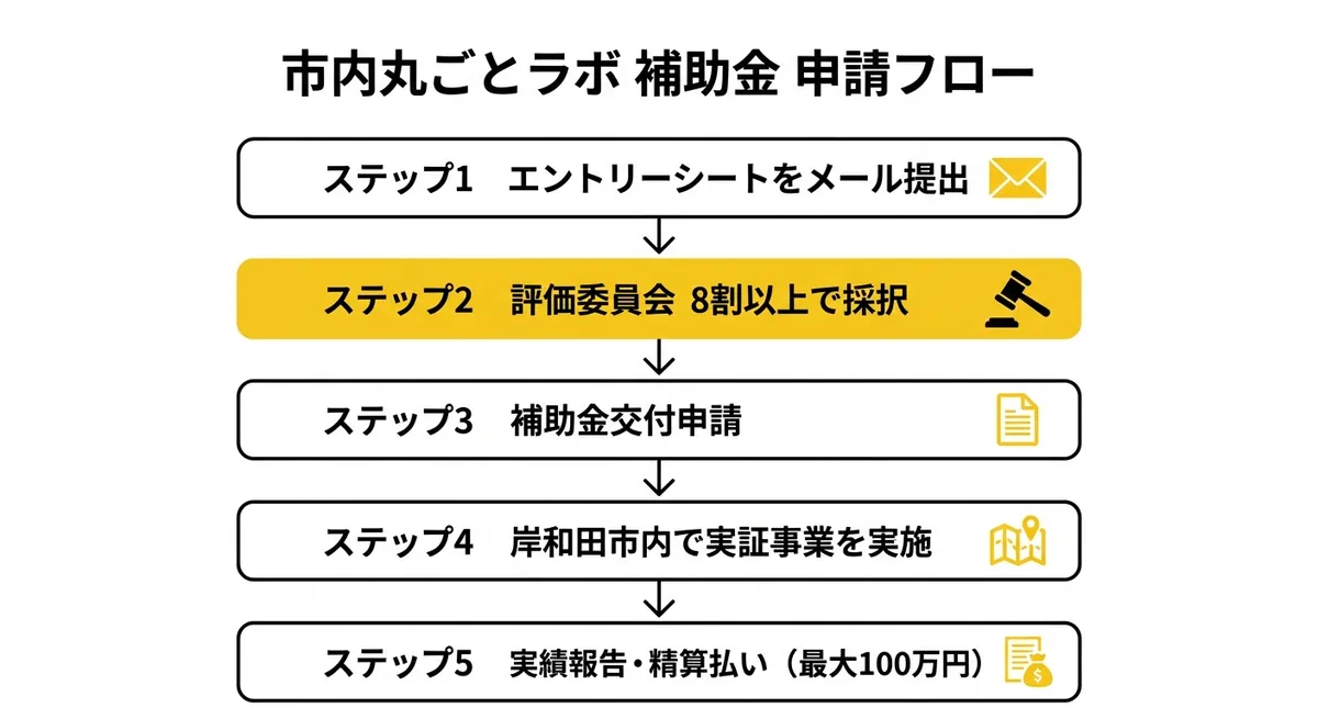 市内丸ごとラボ 補助金 申請フロー