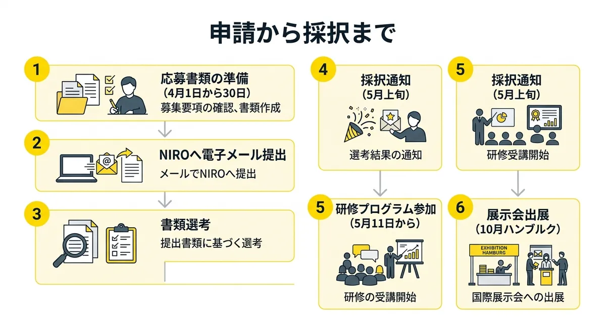 申請から採択までのフロー