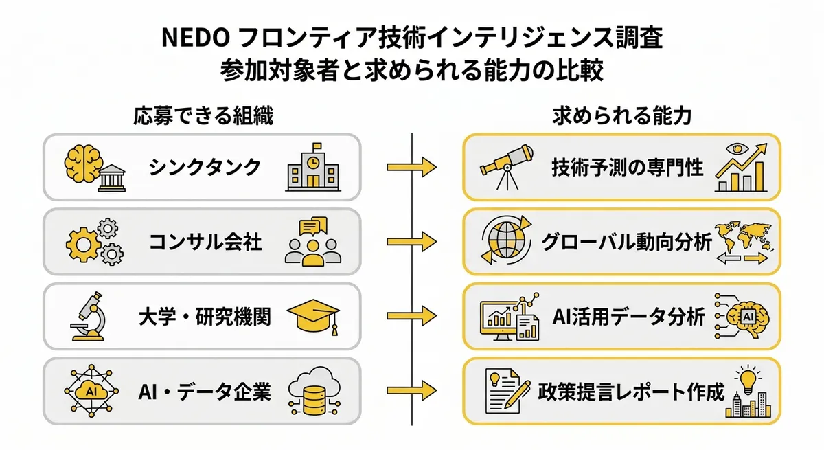NEDOフロンティア技術インテリジェンス調査 応募対象者と求められる能力