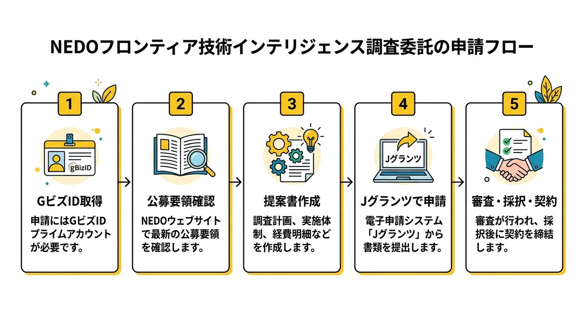 NEDOフロンティア技術インテリジェンス調査 申請フロー