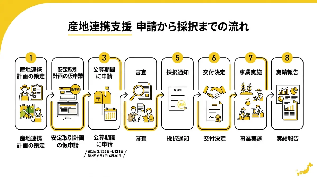 産地連携支援 申請から交付決定までのフロー