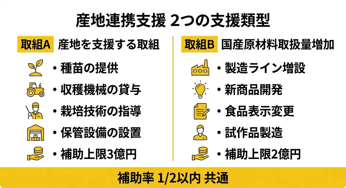産地連携支援 2つの支援類型の比較図
