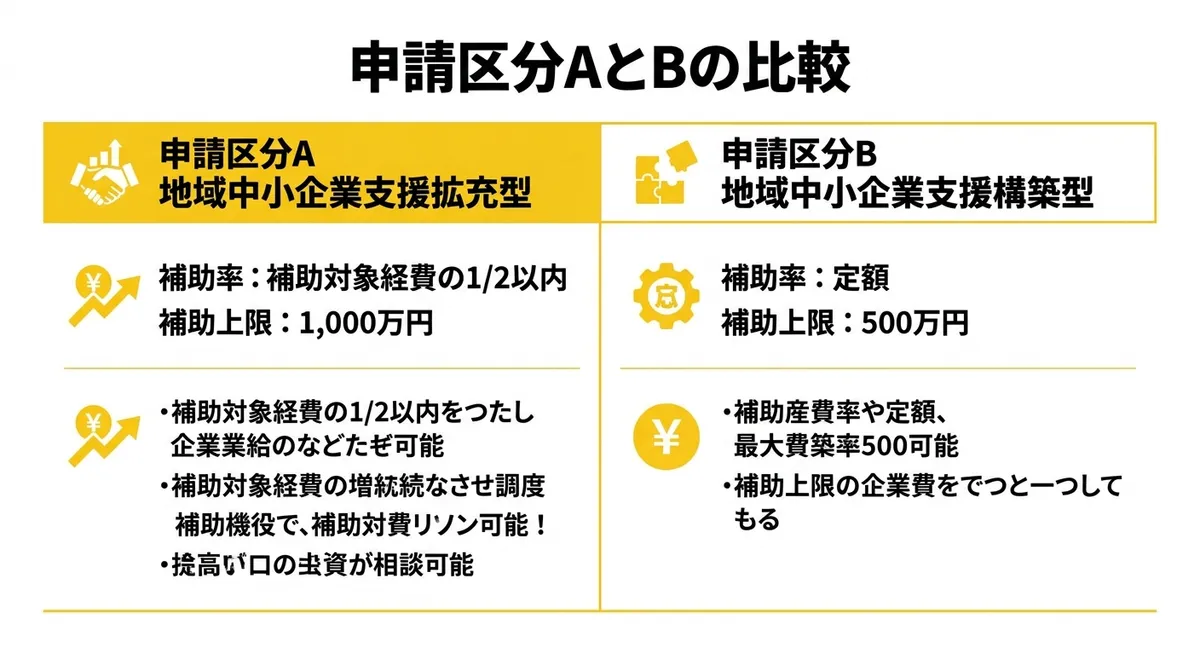 申請区分A・Bの比較図