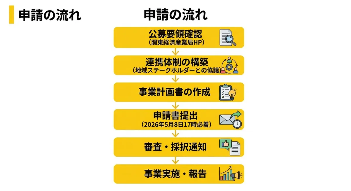 申請フロー図
