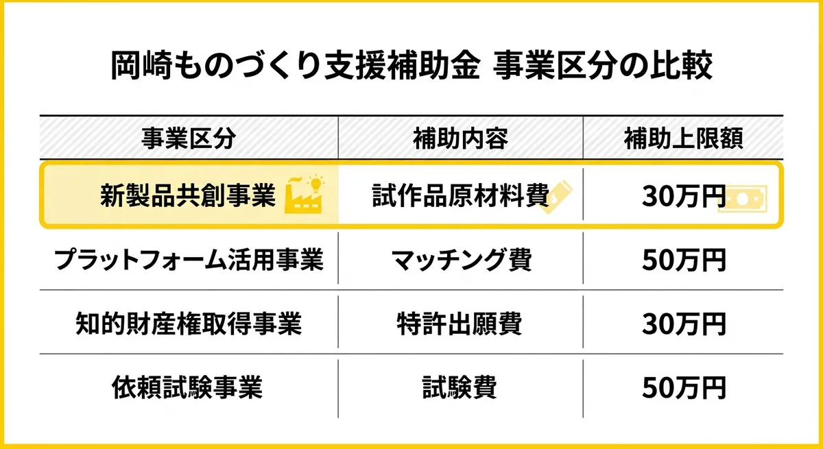 岡崎ものづくり支援補助金 事業区分の比較表