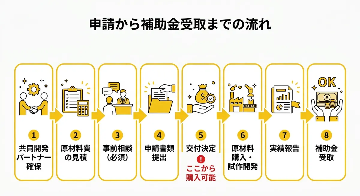 申請から補助金受取までの流れ