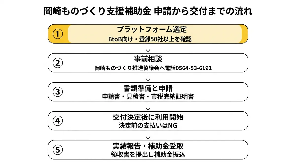申請から交付までのフロー図