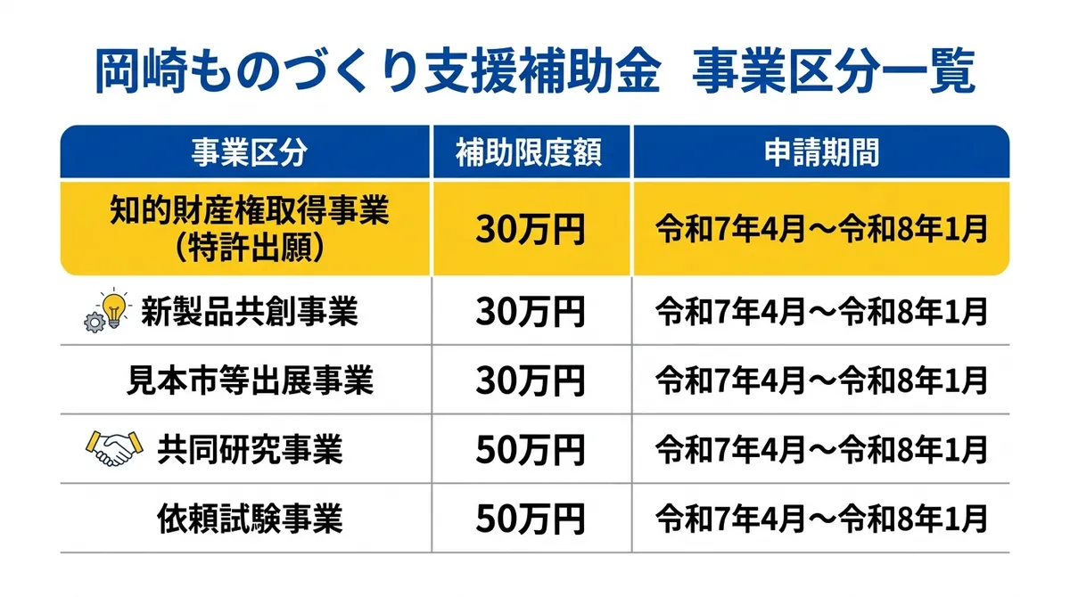 岡崎ものづくり支援補助金 事業区分一覧