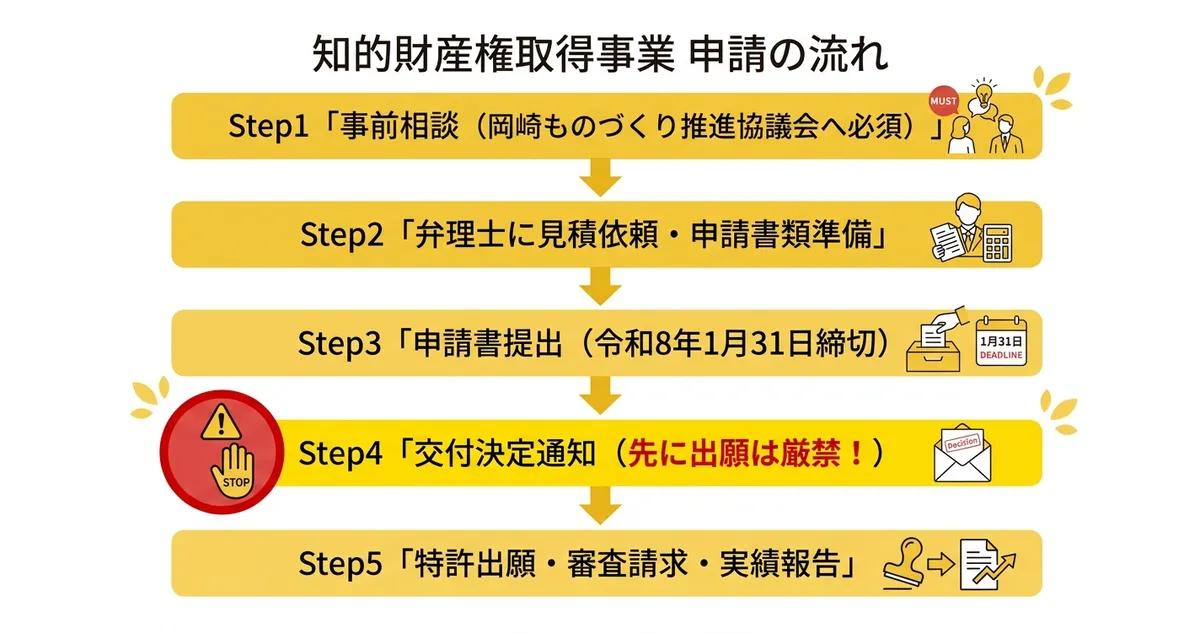 知的財産権取得事業 申請の流れ