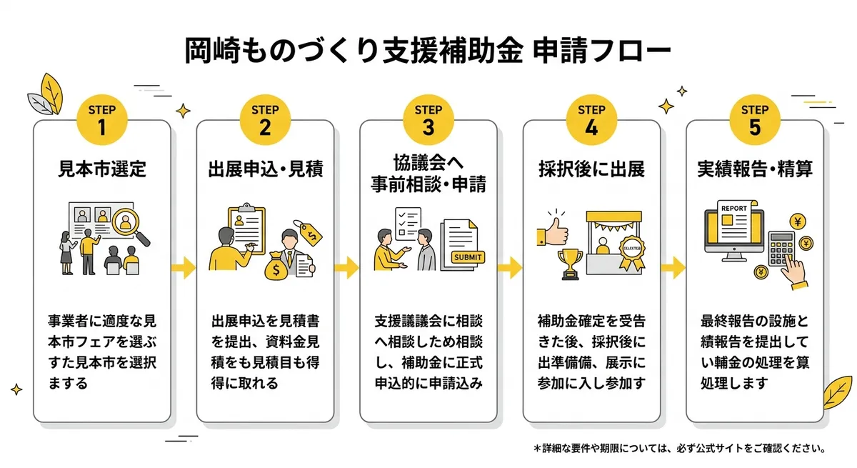 岡崎ものづくり支援補助金 申請フロー5ステップ