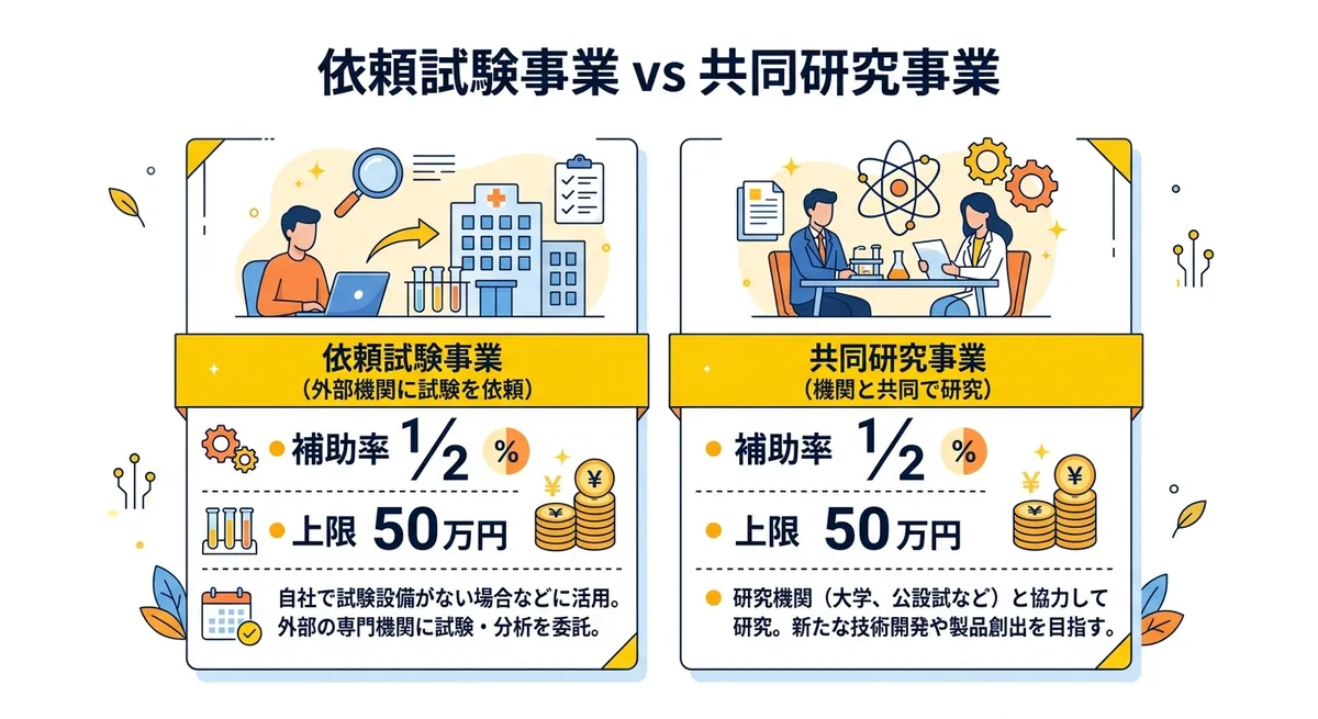 依頼試験事業と共同研究事業の比較図