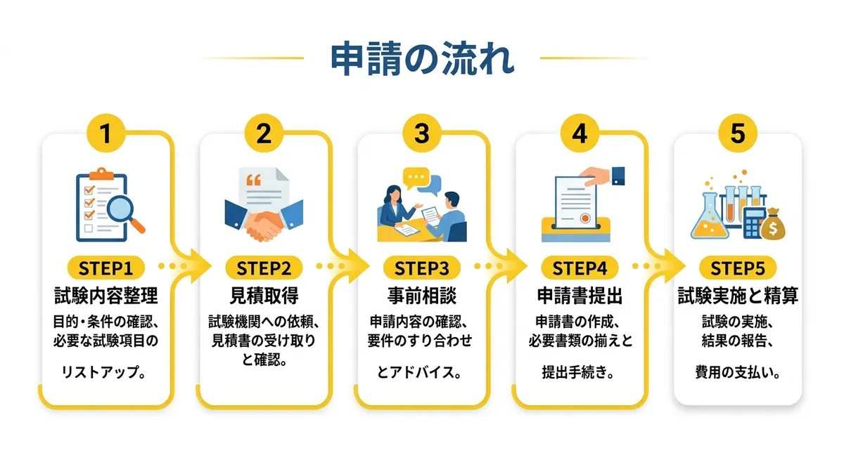 申請の流れ フローチャート