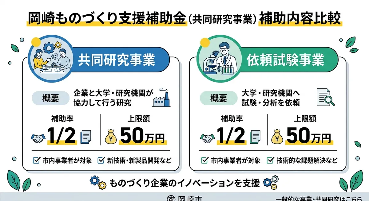 岡崎ものづくり支援補助金（共同研究事業）補助内容比較図