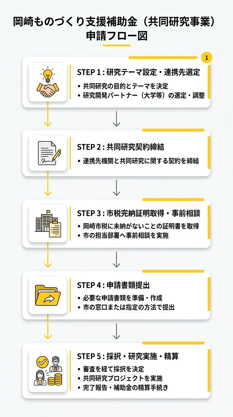 岡崎ものづくり支援補助金（共同研究事業）申請フロー図