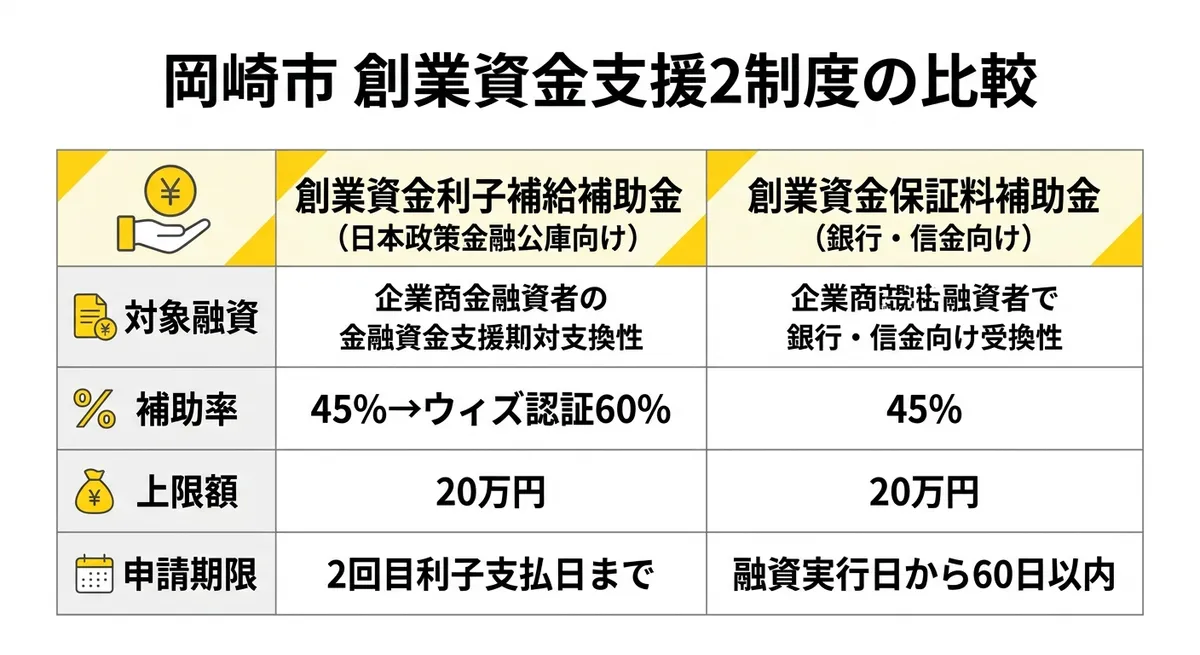 岡崎市 創業資金支援2制度の比較