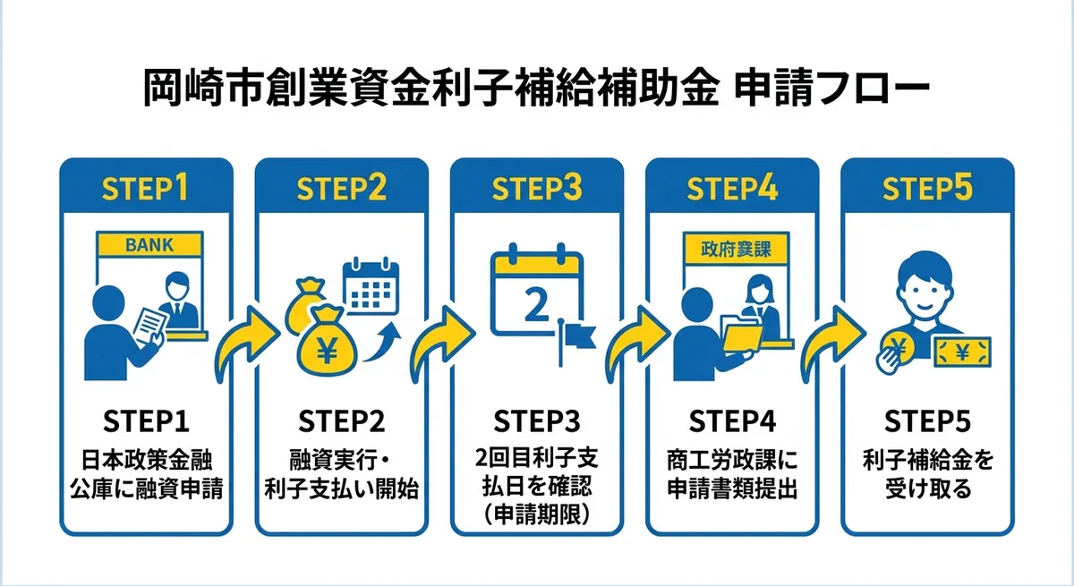 岡崎市創業資金利子補給補助金 申請フロー