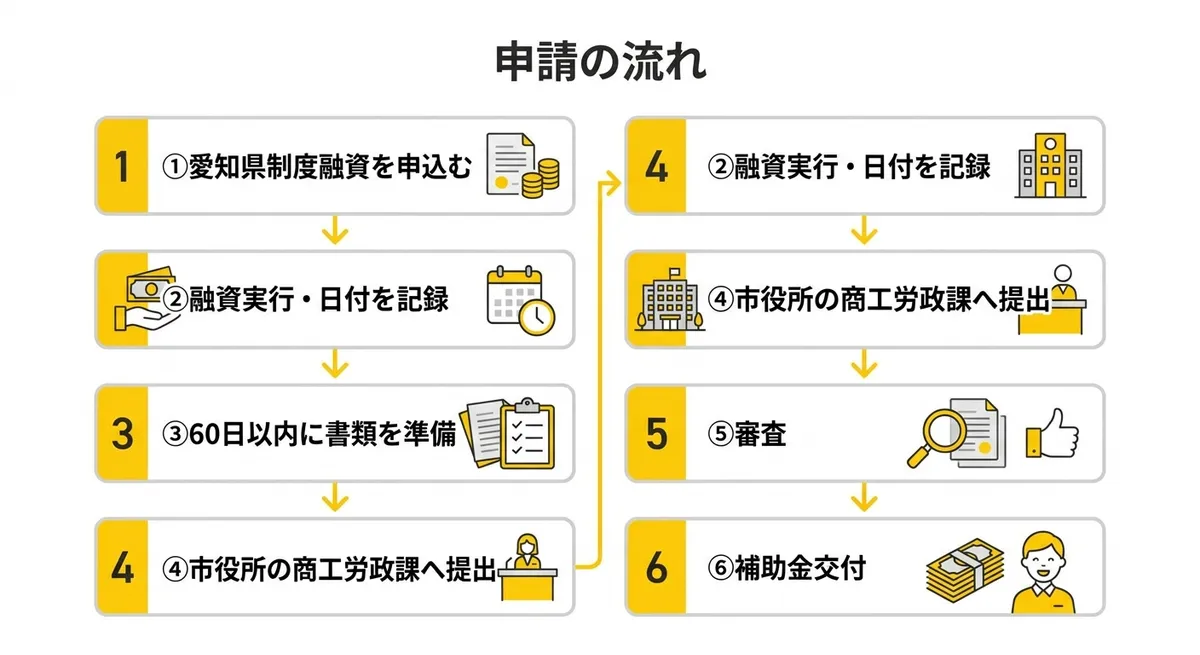申請の流れ