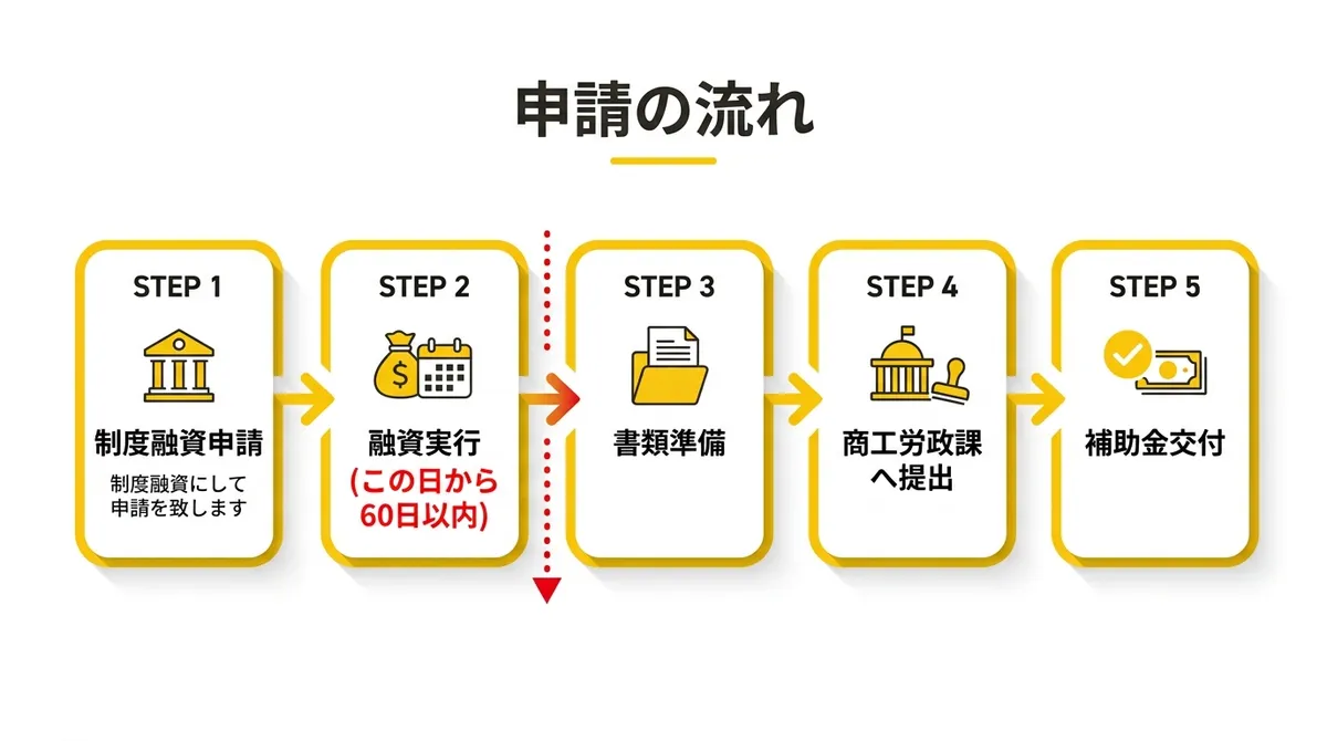 申請の流れ — 融資実行から60日以内が勝負