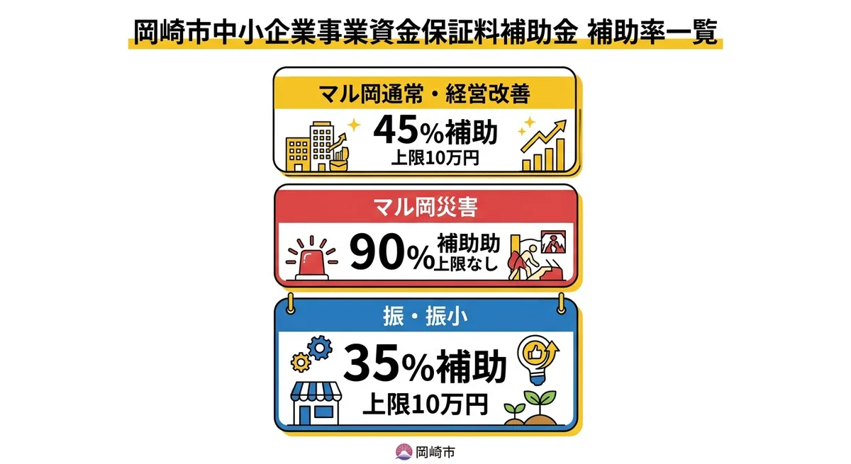 岡崎市中小企業事業資金保証料補助金 補助率一覧