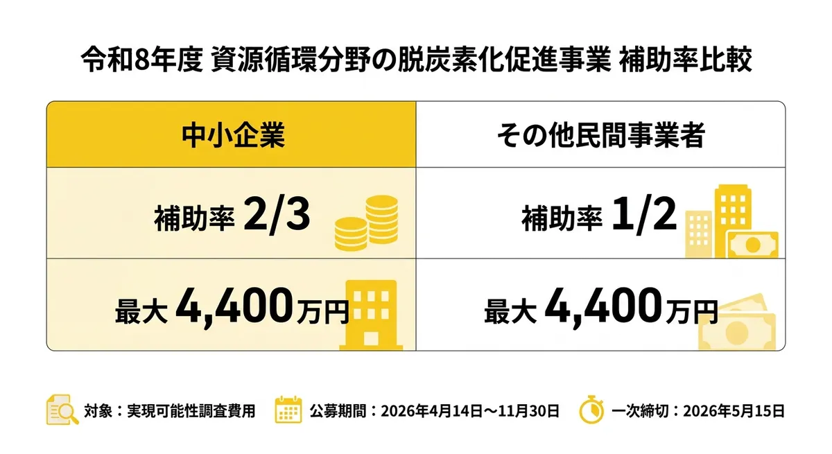 令和8年度 資源循環分野の脱炭素化促進事業 補助率比較