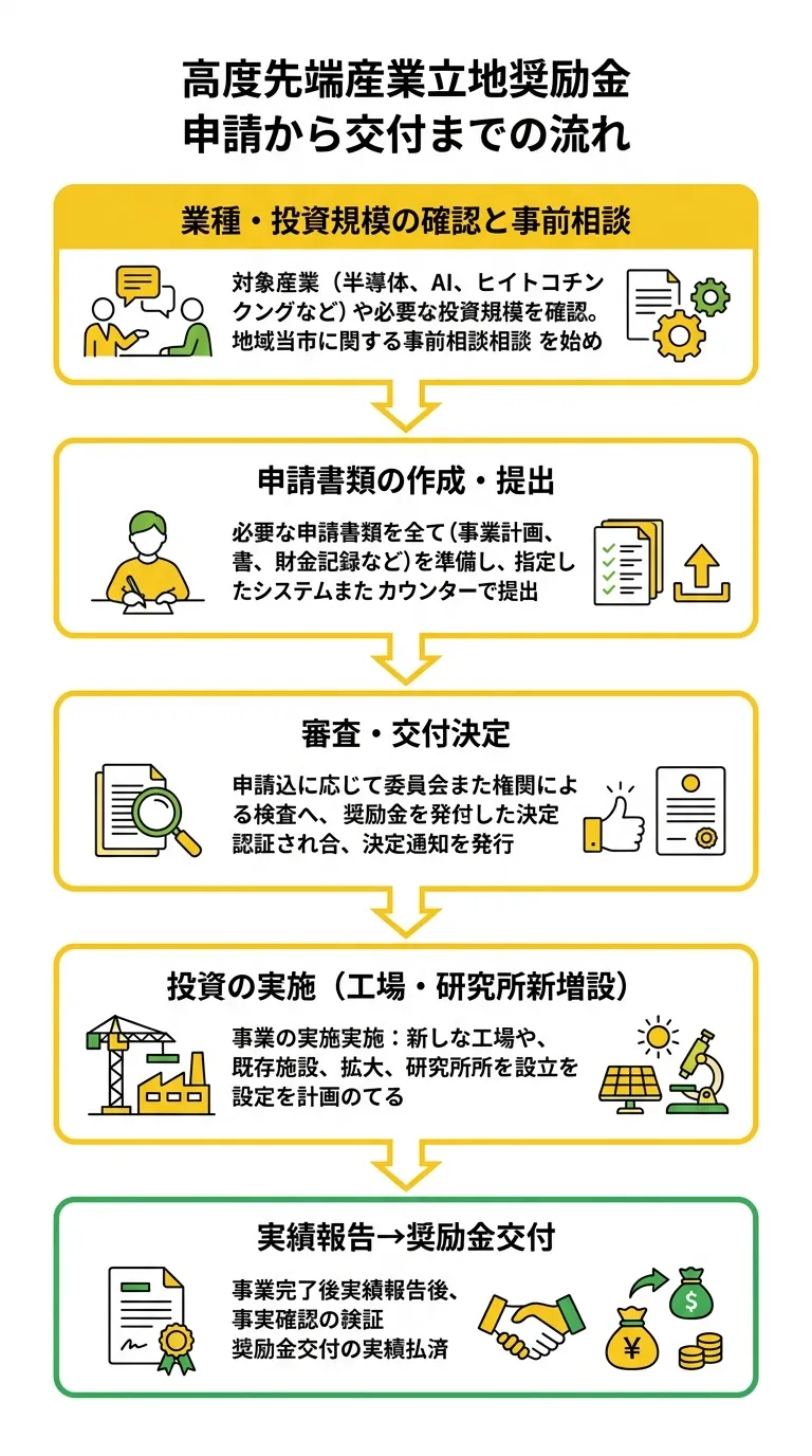申請から交付までのフロー